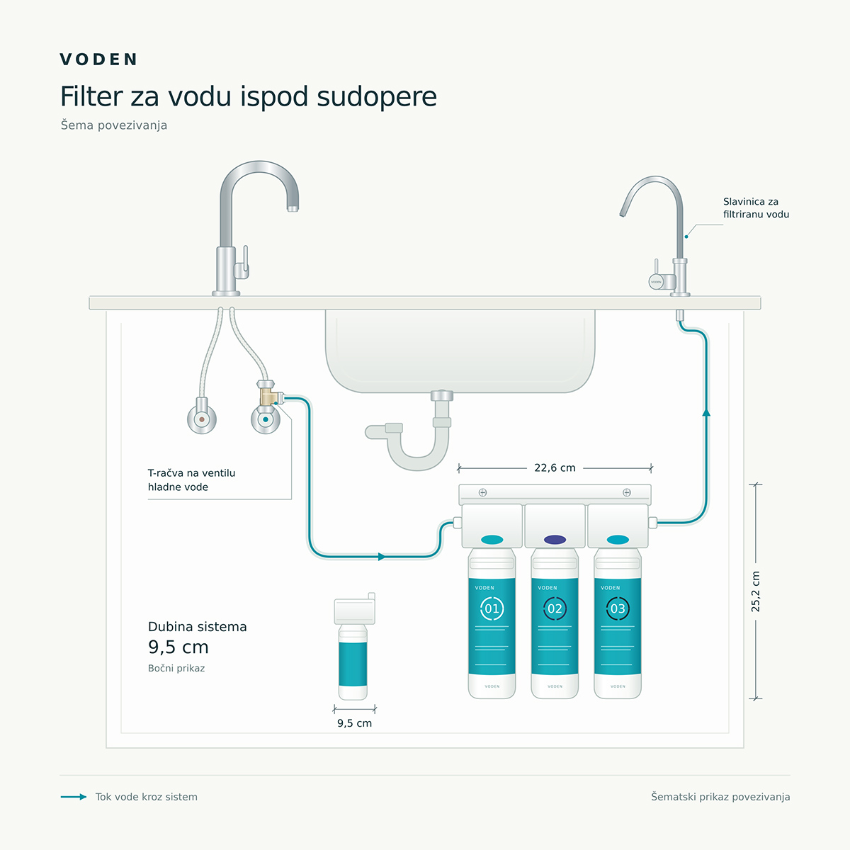Filteri za vodu ispod sudopere – UnderSink Voden filteri ispod sudopere dijagram Voden-filteri ispod sudopere - dijagram